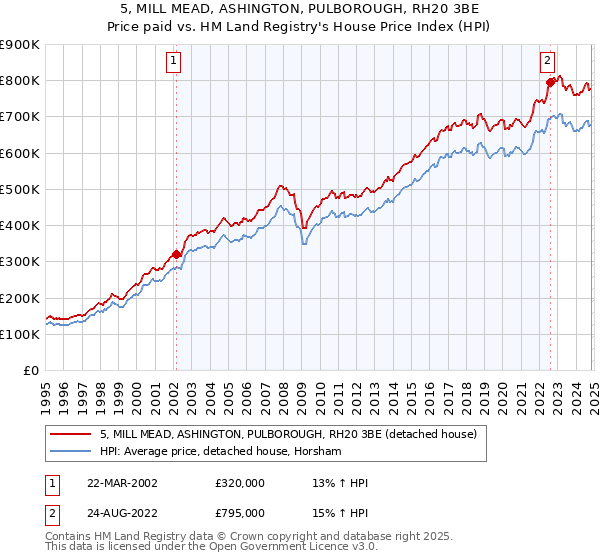 5, MILL MEAD, ASHINGTON, PULBOROUGH, RH20 3BE: Price paid vs HM Land Registry's House Price Index