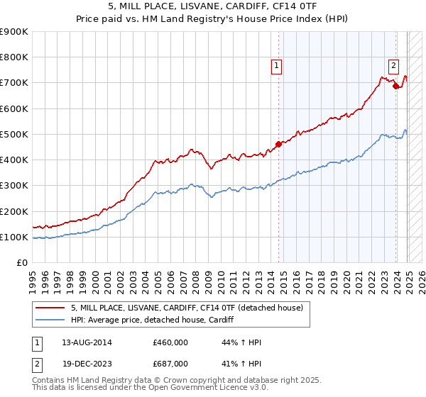 5, MILL PLACE, LISVANE, CARDIFF, CF14 0TF: Price paid vs HM Land Registry's House Price Index