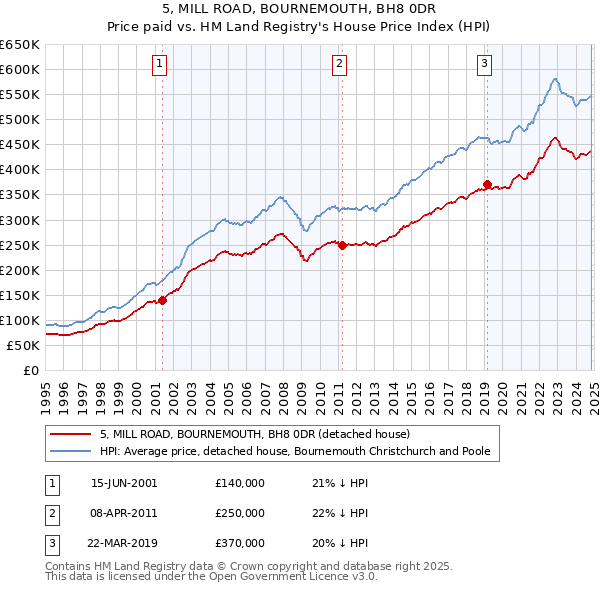 5, MILL ROAD, BOURNEMOUTH, BH8 0DR: Price paid vs HM Land Registry's House Price Index