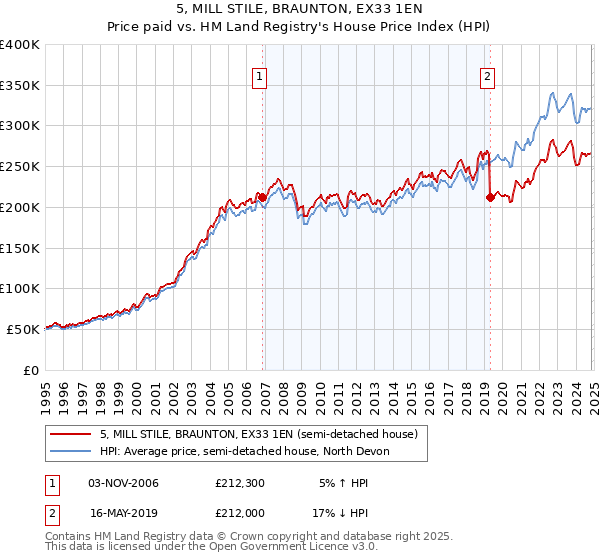 5, MILL STILE, BRAUNTON, EX33 1EN: Price paid vs HM Land Registry's House Price Index