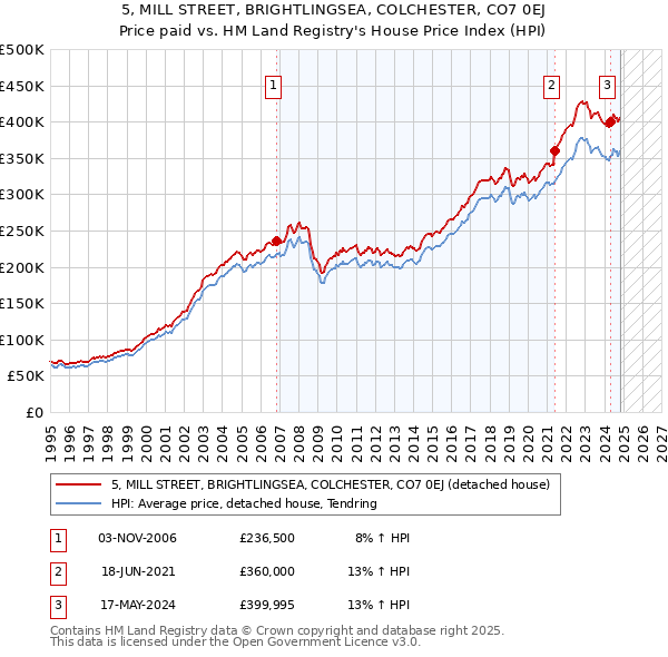 5, MILL STREET, BRIGHTLINGSEA, COLCHESTER, CO7 0EJ: Price paid vs HM Land Registry's House Price Index