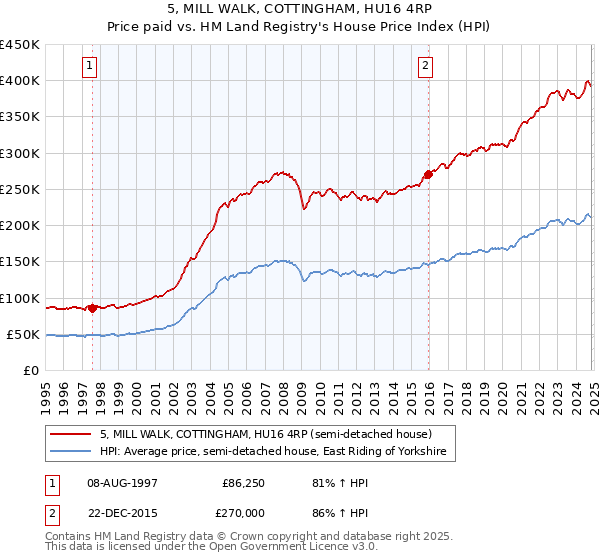 5, MILL WALK, COTTINGHAM, HU16 4RP: Price paid vs HM Land Registry's House Price Index