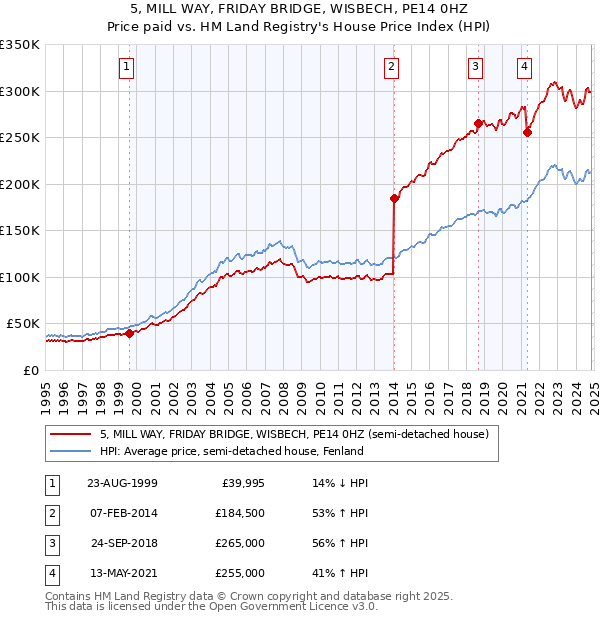 5, MILL WAY, FRIDAY BRIDGE, WISBECH, PE14 0HZ: Price paid vs HM Land Registry's House Price Index