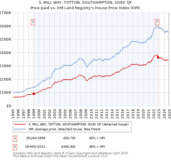 5, MILL WAY, TOTTON, SOUTHAMPTON, SO40 7JF: Price paid vs HM Land Registry's House Price Index