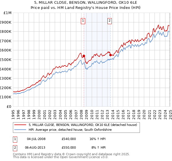 5, MILLAR CLOSE, BENSON, WALLINGFORD, OX10 6LE: Price paid vs HM Land Registry's House Price Index