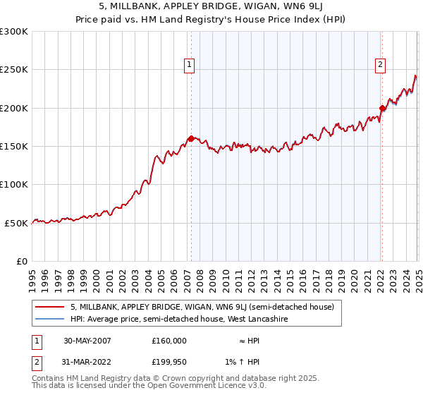 5, MILLBANK, APPLEY BRIDGE, WIGAN, WN6 9LJ: Price paid vs HM Land Registry's House Price Index