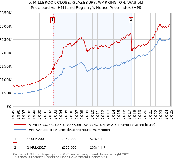 5, MILLBROOK CLOSE, GLAZEBURY, WARRINGTON, WA3 5LT: Price paid vs HM Land Registry's House Price Index