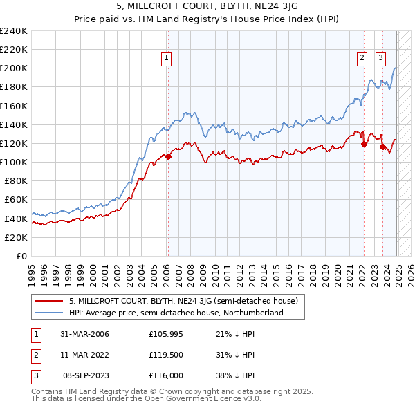 5, MILLCROFT COURT, BLYTH, NE24 3JG: Price paid vs HM Land Registry's House Price Index