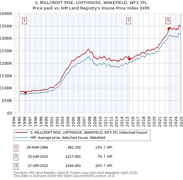 5, MILLCROFT RISE, LOFTHOUSE, WAKEFIELD, WF3 3TL: Price paid vs HM Land Registry's House Price Index