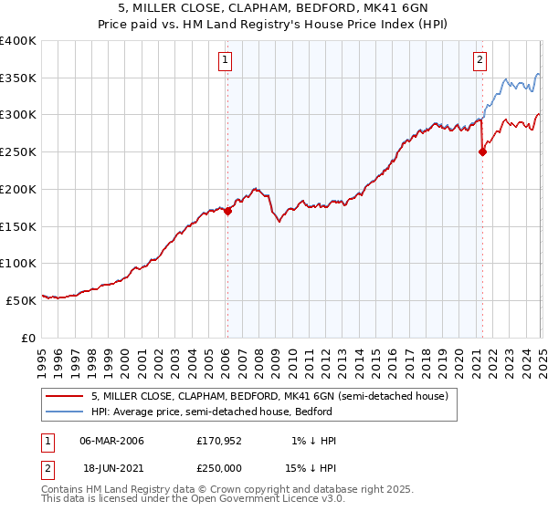 5, MILLER CLOSE, CLAPHAM, BEDFORD, MK41 6GN: Price paid vs HM Land Registry's House Price Index