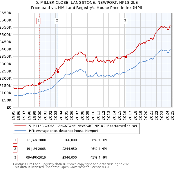 5, MILLER CLOSE, LANGSTONE, NEWPORT, NP18 2LE: Price paid vs HM Land Registry's House Price Index