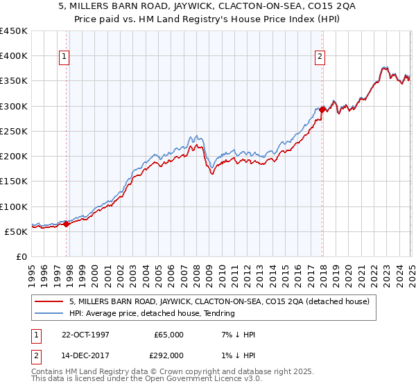 5, MILLERS BARN ROAD, JAYWICK, CLACTON-ON-SEA, CO15 2QA: Price paid vs HM Land Registry's House Price Index