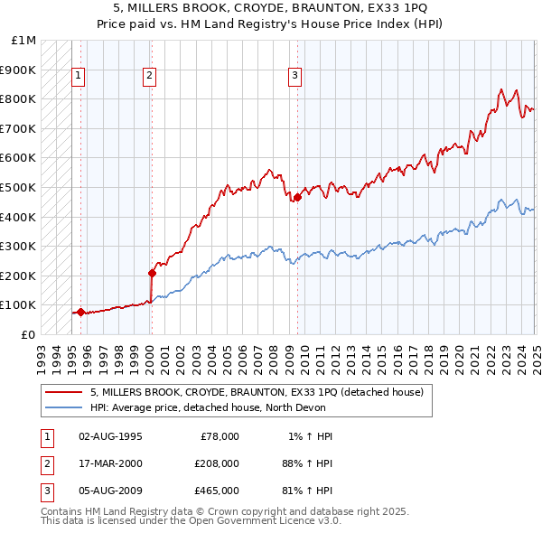 5, MILLERS BROOK, CROYDE, BRAUNTON, EX33 1PQ: Price paid vs HM Land Registry's House Price Index