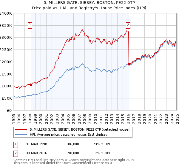 5, MILLERS GATE, SIBSEY, BOSTON, PE22 0TP: Price paid vs HM Land Registry's House Price Index