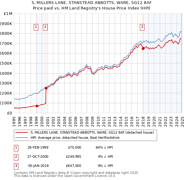 5, MILLERS LANE, STANSTEAD ABBOTTS, WARE, SG12 8AF: Price paid vs HM Land Registry's House Price Index