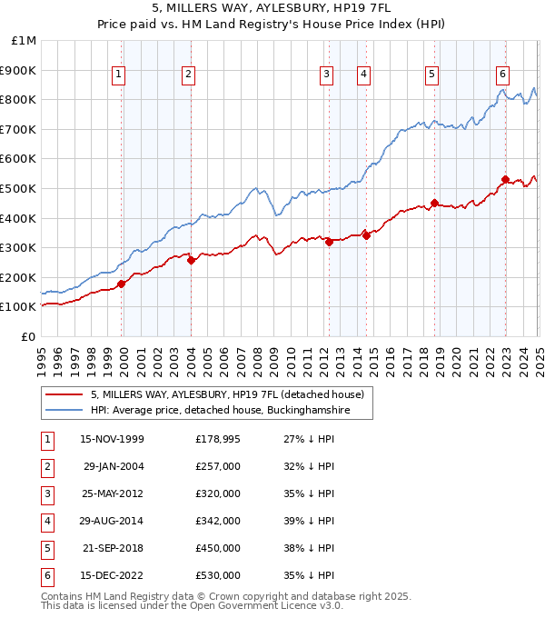 5, MILLERS WAY, AYLESBURY, HP19 7FL: Price paid vs HM Land Registry's House Price Index