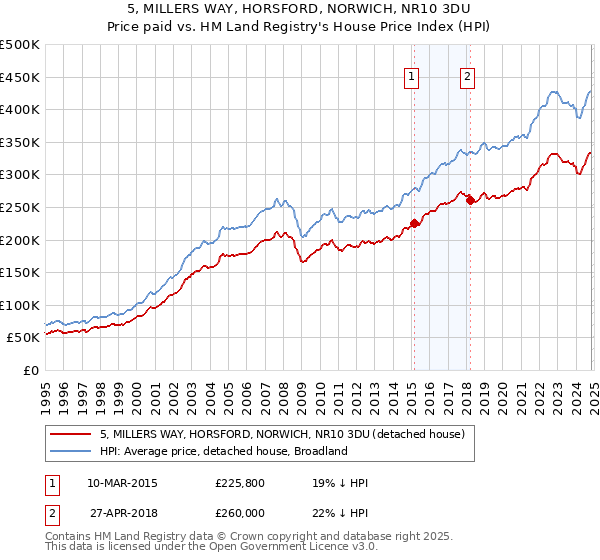 5, MILLERS WAY, HORSFORD, NORWICH, NR10 3DU: Price paid vs HM Land Registry's House Price Index