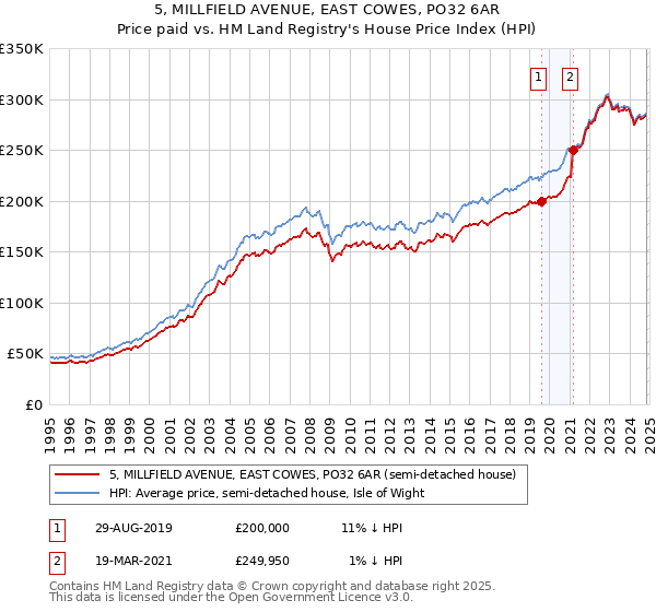 5, MILLFIELD AVENUE, EAST COWES, PO32 6AR: Price paid vs HM Land Registry's House Price Index