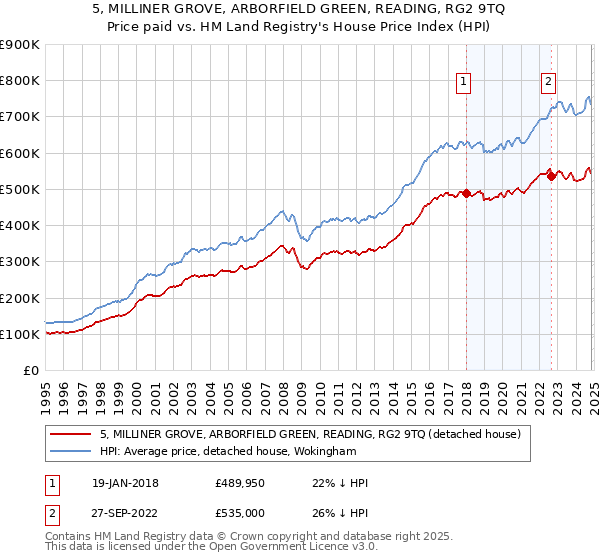 5, MILLINER GROVE, ARBORFIELD GREEN, READING, RG2 9TQ: Price paid vs HM Land Registry's House Price Index