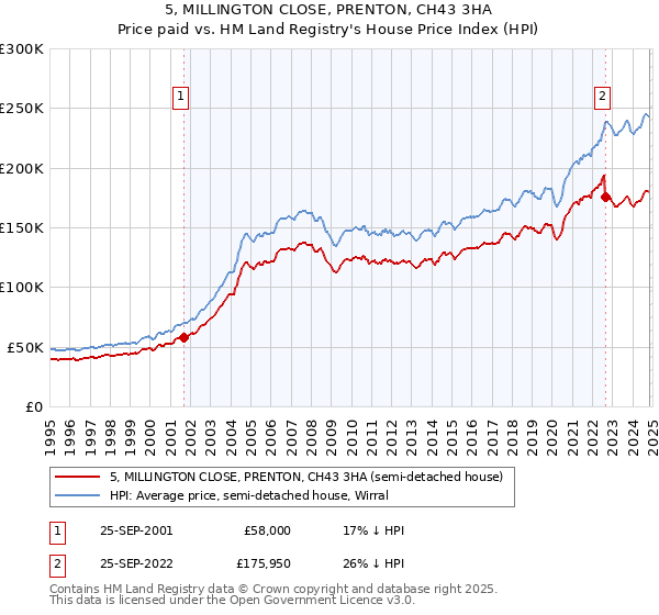 5, MILLINGTON CLOSE, PRENTON, CH43 3HA: Price paid vs HM Land Registry's House Price Index