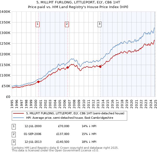 5, MILLPIT FURLONG, LITTLEPORT, ELY, CB6 1HT: Price paid vs HM Land Registry's House Price Index