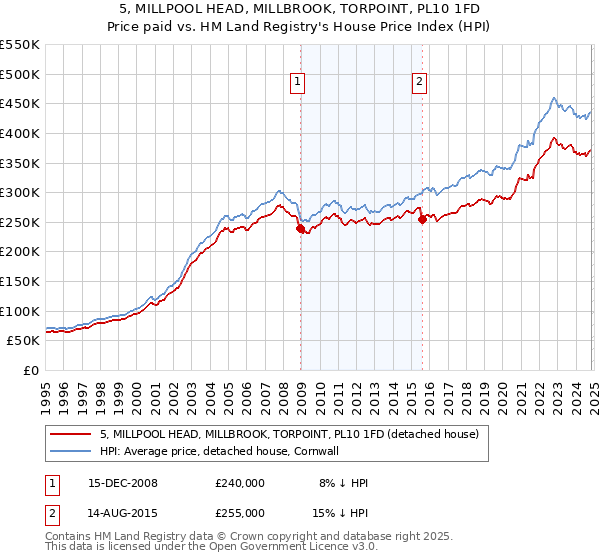 5, MILLPOOL HEAD, MILLBROOK, TORPOINT, PL10 1FD: Price paid vs HM Land Registry's House Price Index