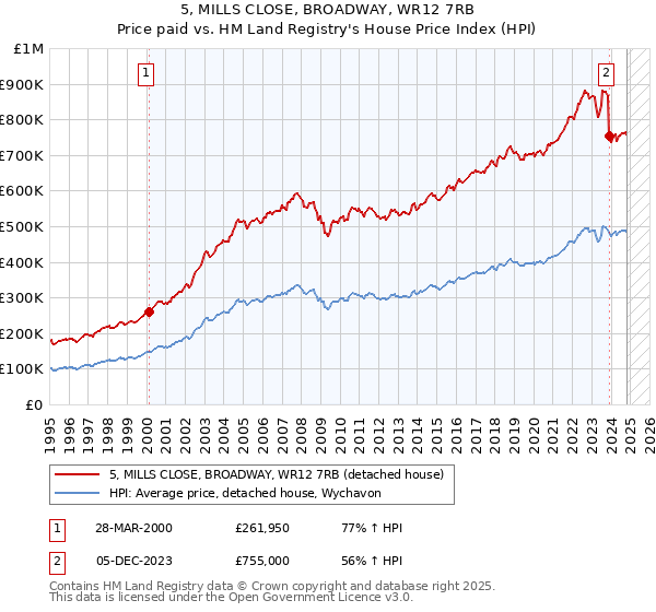 5, MILLS CLOSE, BROADWAY, WR12 7RB: Price paid vs HM Land Registry's House Price Index