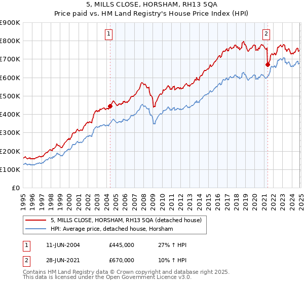 5, MILLS CLOSE, HORSHAM, RH13 5QA: Price paid vs HM Land Registry's House Price Index