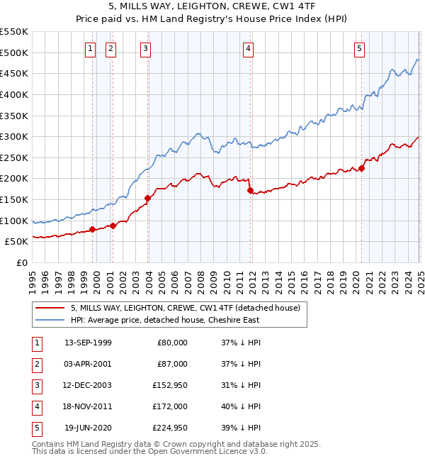 5, MILLS WAY, LEIGHTON, CREWE, CW1 4TF: Price paid vs HM Land Registry's House Price Index