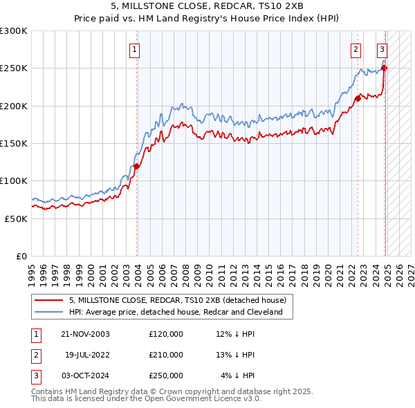 5, MILLSTONE CLOSE, REDCAR, TS10 2XB: Price paid vs HM Land Registry's House Price Index