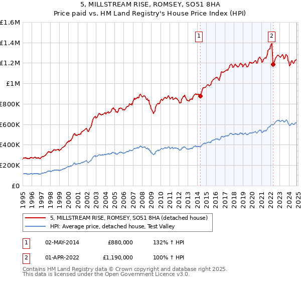 5, MILLSTREAM RISE, ROMSEY, SO51 8HA: Price paid vs HM Land Registry's House Price Index