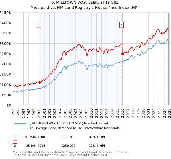 5, MILLTOWN WAY, LEEK, ST13 5SZ: Price paid vs HM Land Registry's House Price Index