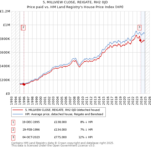 5, MILLVIEW CLOSE, REIGATE, RH2 0JD: Price paid vs HM Land Registry's House Price Index