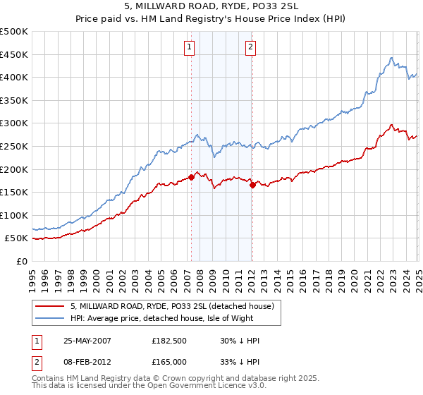 5, MILLWARD ROAD, RYDE, PO33 2SL: Price paid vs HM Land Registry's House Price Index