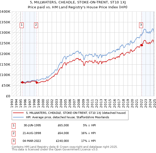 5, MILLWATERS, CHEADLE, STOKE-ON-TRENT, ST10 1XJ: Price paid vs HM Land Registry's House Price Index