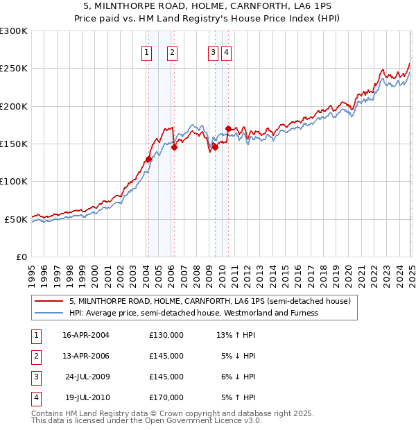 5, MILNTHORPE ROAD, HOLME, CARNFORTH, LA6 1PS: Price paid vs HM Land Registry's House Price Index