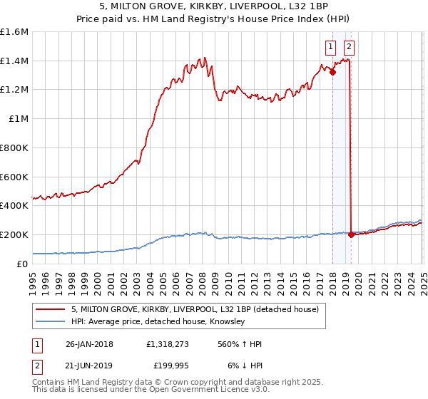 5, MILTON GROVE, KIRKBY, LIVERPOOL, L32 1BP: Price paid vs HM Land Registry's House Price Index