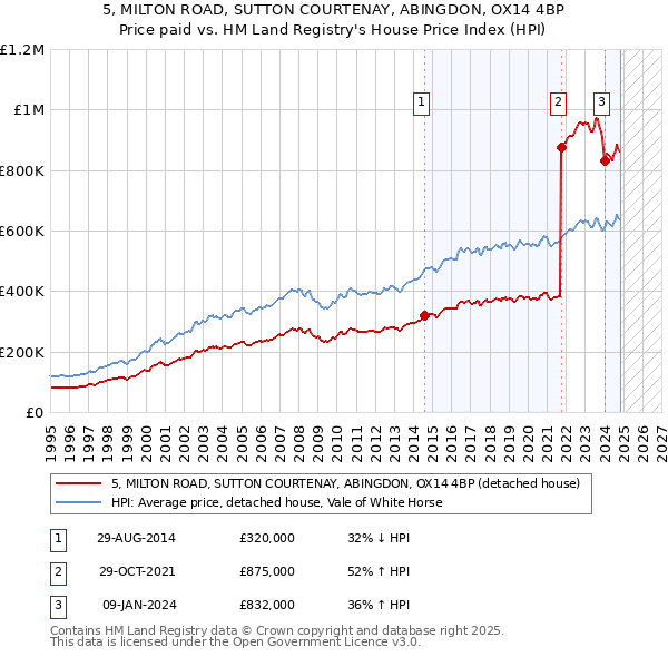 5, MILTON ROAD, SUTTON COURTENAY, ABINGDON, OX14 4BP: Price paid vs HM Land Registry's House Price Index