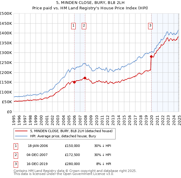 5, MINDEN CLOSE, BURY, BL8 2LH: Price paid vs HM Land Registry's House Price Index