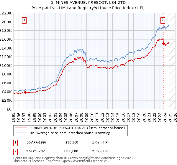 5, MINES AVENUE, PRESCOT, L34 2TD: Price paid vs HM Land Registry's House Price Index