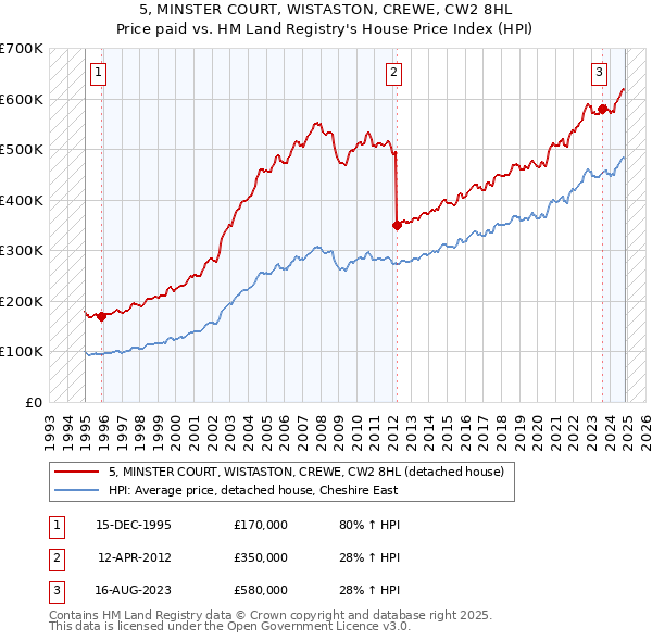 5, MINSTER COURT, WISTASTON, CREWE, CW2 8HL: Price paid vs HM Land Registry's House Price Index