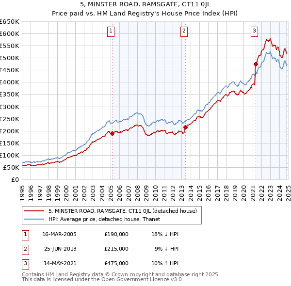 5, MINSTER ROAD, RAMSGATE, CT11 0JL: Price paid vs HM Land Registry's House Price Index