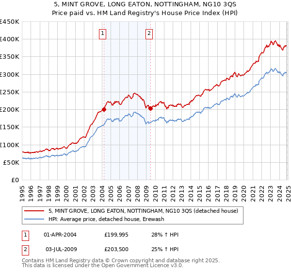 5, MINT GROVE, LONG EATON, NOTTINGHAM, NG10 3QS: Price paid vs HM Land Registry's House Price Index