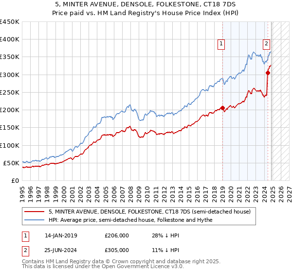 5, MINTER AVENUE, DENSOLE, FOLKESTONE, CT18 7DS: Price paid vs HM Land Registry's House Price Index