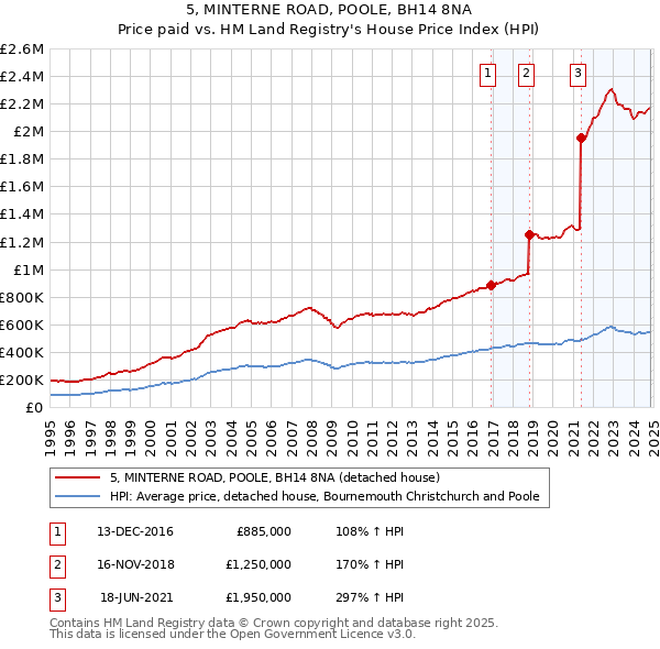 5, MINTERNE ROAD, POOLE, BH14 8NA: Price paid vs HM Land Registry's House Price Index