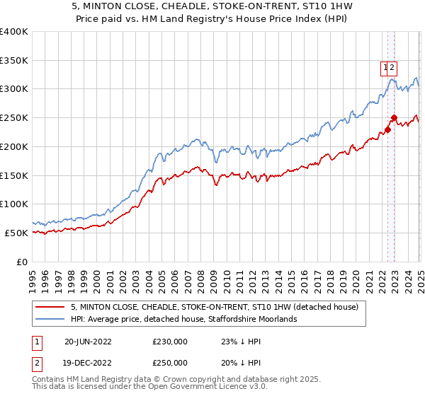 5, MINTON CLOSE, CHEADLE, STOKE-ON-TRENT, ST10 1HW: Price paid vs HM Land Registry's House Price Index