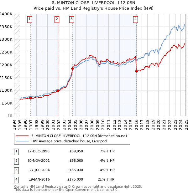 5, MINTON CLOSE, LIVERPOOL, L12 0SN: Price paid vs HM Land Registry's House Price Index