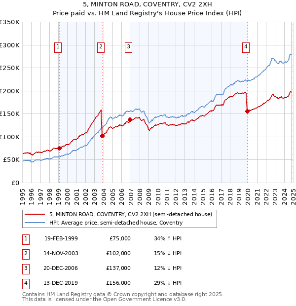 5, MINTON ROAD, COVENTRY, CV2 2XH: Price paid vs HM Land Registry's House Price Index