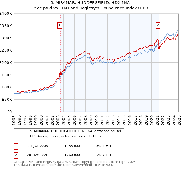 5, MIRAMAR, HUDDERSFIELD, HD2 1NA: Price paid vs HM Land Registry's House Price Index