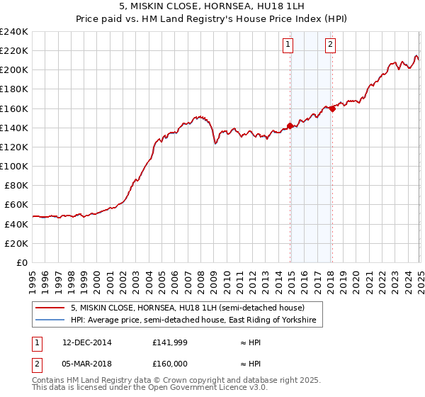 5, MISKIN CLOSE, HORNSEA, HU18 1LH: Price paid vs HM Land Registry's House Price Index